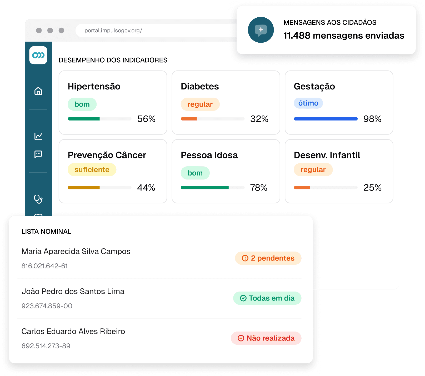 Captura de tela do Portal Impulso com o desempenho dos indicadores, uma lista nominal e o total de mensagens enviadas aos cidadãos